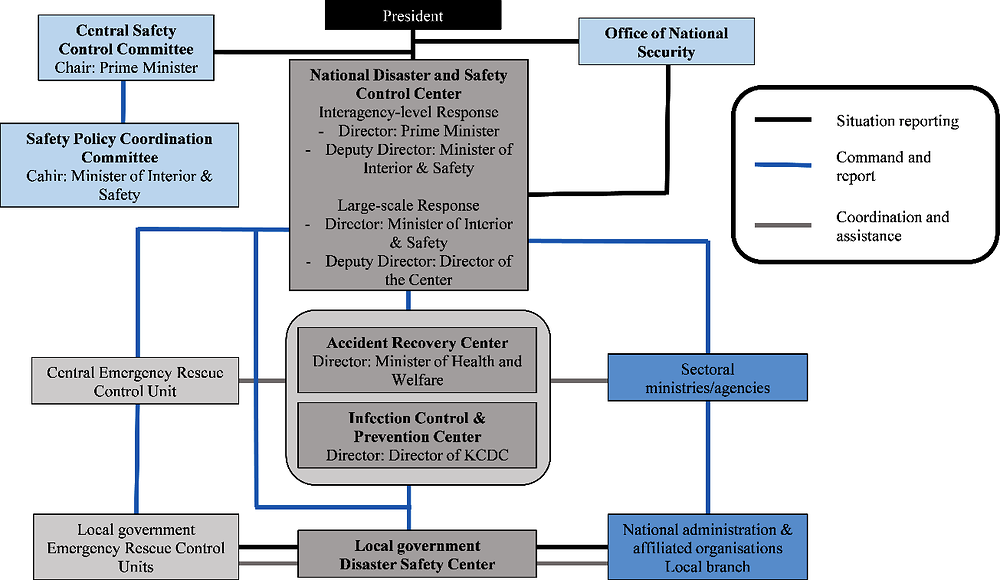 Figure 4.6. Inter-agency coordination for emergency response in Korea